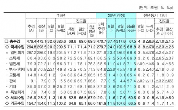 (자료=기획재정부)