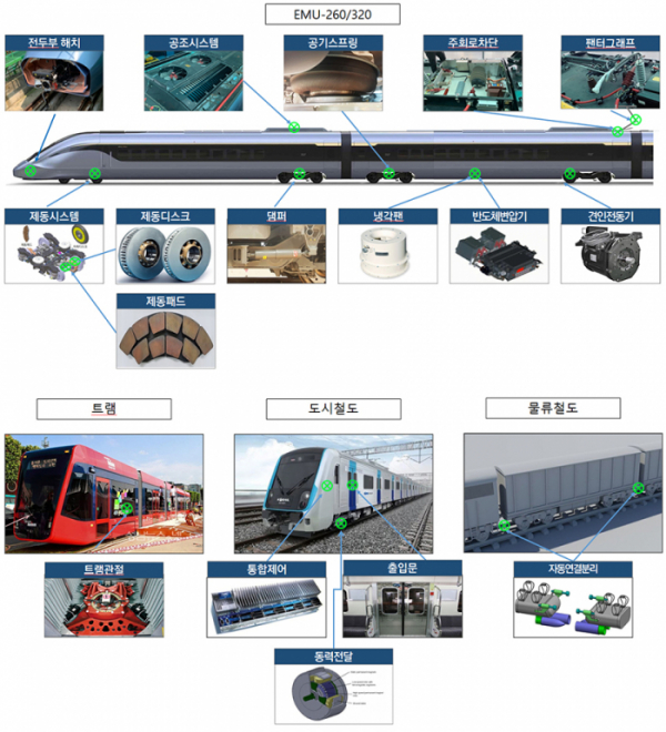 ▲국산화 추진 부품 15종. (한국철도)