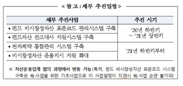 ▲펀드넷을 통한 사모펀드 제도개선 지원안.  (출처=한국예탁결제원)