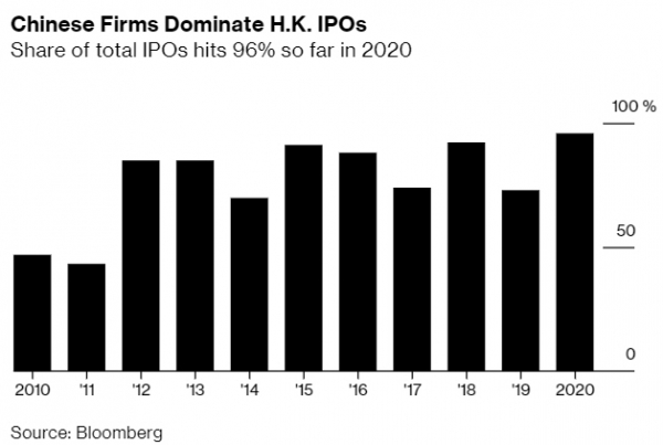 ▲홍콩 IPO시장에서 중국기업 비중 추이. 단위 %. 출처 블룸버그통신
