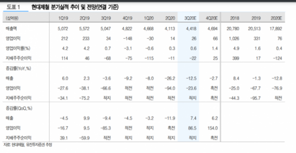 ▲자료제공=유진투자증권