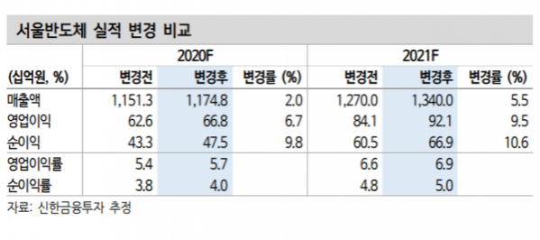 ▲자료제공=신한금융투자 