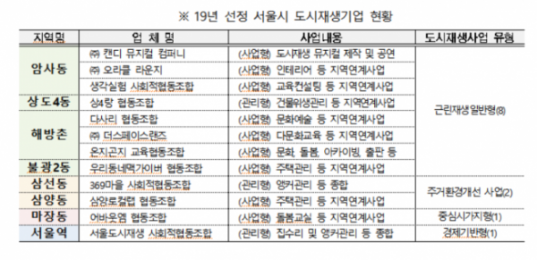 ▲2019년 서울시 도시재생기업 현황 (표=서울시)