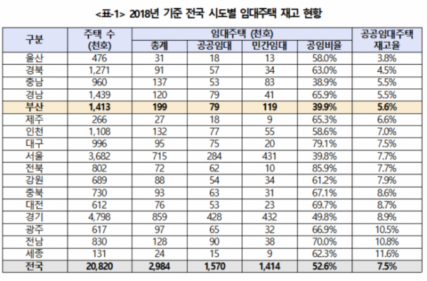 ▲2018년 전국 임대주택 재고 현황 (표=소병훈 의원실)