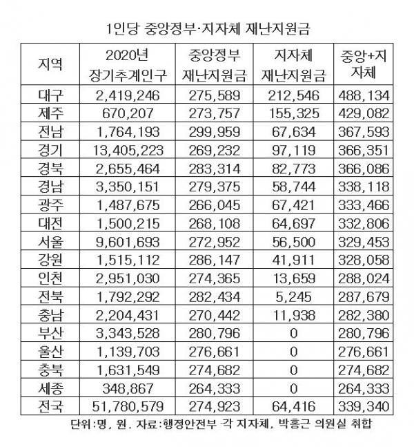 ▲지자체별 1인당 재난지원금 (박홍근 의원실)