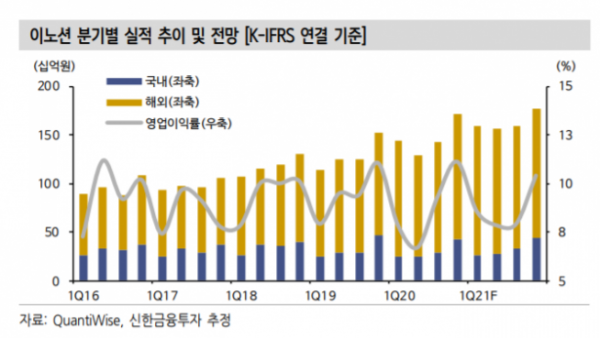 ▲자료제공=신한금융투자