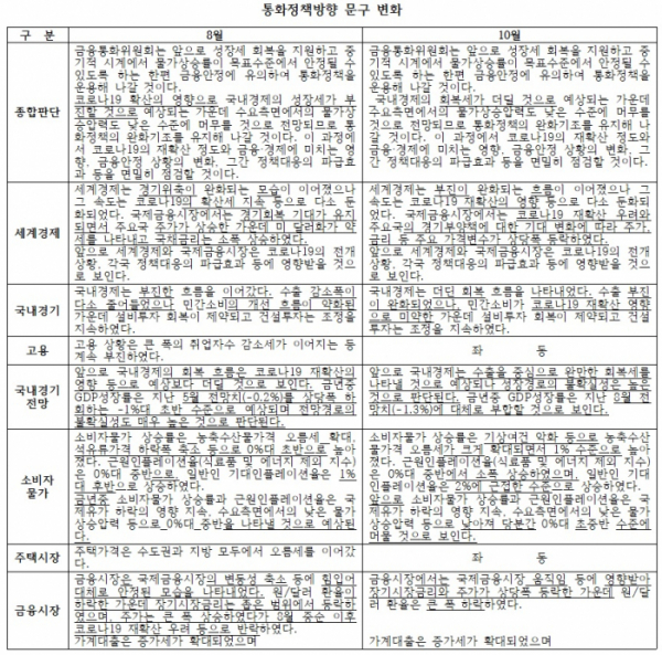 (한국은행, 이투데이 정리)