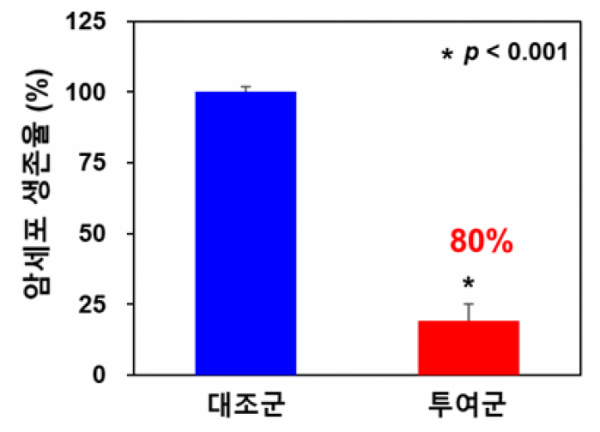 ▲aMTD-융합 항체에 의한 폐암세포 생존율 억제효능 (자료제공=셀리버리)