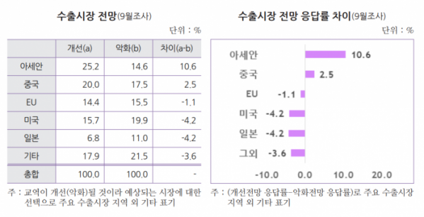 ▲수출 기업들이 신종 코로나바이러스 감염증(코로나19) 사태 이후 수출경기 회복을 이끌 시장으로 아세안, 중국 등을 꼽았다.  (사진제공=무역협회)