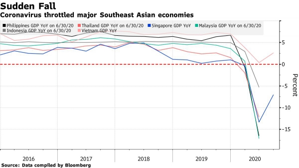 ▲동남아 주요 5개국 GDP 증가율 추이. 출처 블룸버그통신
