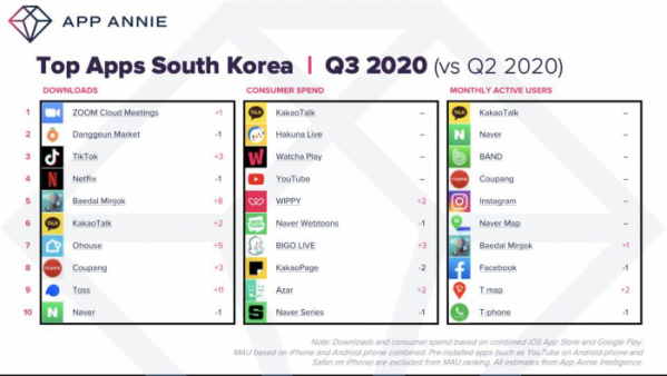 ▲2020년 3분기 한국 모바일 앱 순위(다운로드, 소비자 지출, 월간 활성 사용자 기준) (사진제공=앱애니)