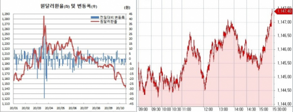 ▲오른쪽은 16일 원달러 환율 장중 흐름 (한국은행, 체크)