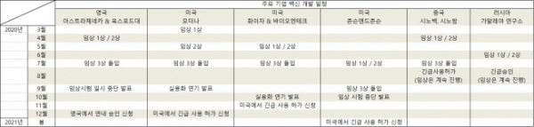 ▲주요 제약업체의 신종 코로나바이러스 감염증(코로나19) 백신 개발 일정. 출처 니혼게이자이신문