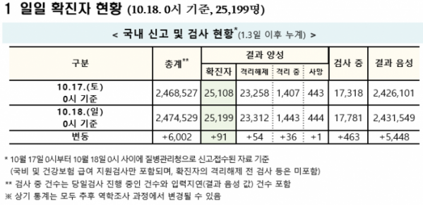 (자료=질병관리청 중앙방역대책본부)