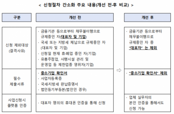 ▲'비대면 서비스 바우처 사업' 변경된 신청 요건. (자료제공=중기부)