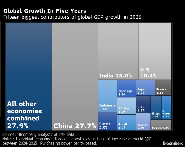 ▲2025년 세계 각국의 글로벌 경제성장에 대한 기여도 전망. 출처 블룸버그
