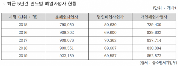 ▲최근 5년간 폐업사업자 현황. (사진제공=권명호 의원실)