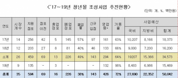 ▲청년몰 조성사업 추진현황. (사진제공=이철규 의원실)