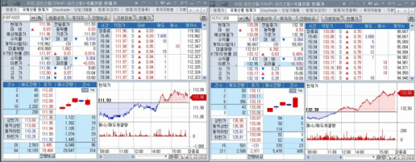 ▲19일 국채선물 장중 흐름. 왼쪽은 3년 선물 오른쪽은 10년 선물 (체크)