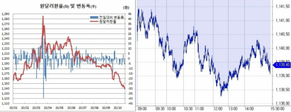 ▲오른쪽은 20일 원달러 환율 장중 흐름 (한국은행, 체크)