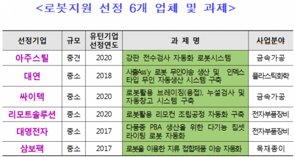 ▲유턴기업 첨단 로봇지원 사업 현황 (중기부 제공)