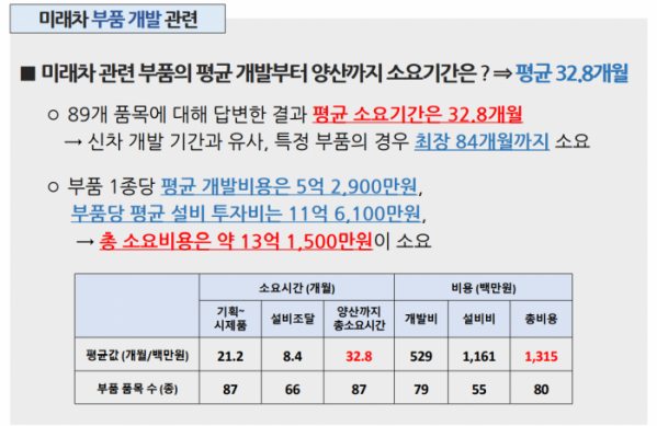 ▲미래차 부품을 양산하기까지는 평균 32.8개월, 최장 84개월이 소요되고, 부품 1개를 생산하는 데 들어가는 생산ㆍ개발비용은 총 13억1500만 원에 달했다.  (사진제공=KAMA)