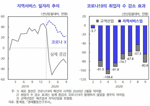 ▲KDI, 코로나19로 인한 고용충격의 양상과 정책적 시사점 보고서에서 발췌. (KDI)