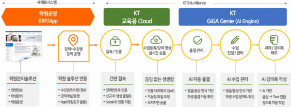 ▲KT-세계로시스템 통합 온라인 교육 플랫폼 (사진제공=KT)