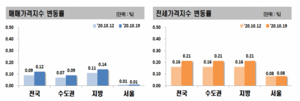 ▲전세 및 매매가격지수 변동률 추이. (자료 제공=한국감정원)
