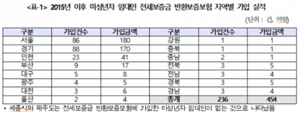 ▲미성년자 임대인 전세보증보험 가입 현황 (표=소병훈 의원실)