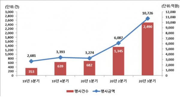 ▲분기별 주식관련사채 권리행사 현황(자료제공=한국예탁결제원)