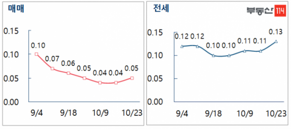 ▲서울 아파트 매매·전세 주간 가격 변동률. (자료 제공=부동산114)