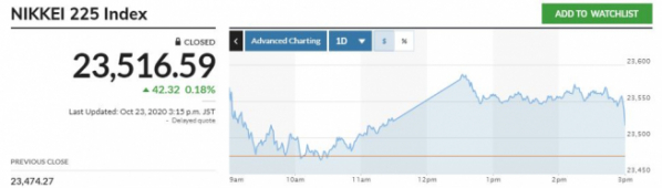 ▲일본증시 닛케이225지수 추이. 23일 종가 2만3516.59 출처 마켓워치