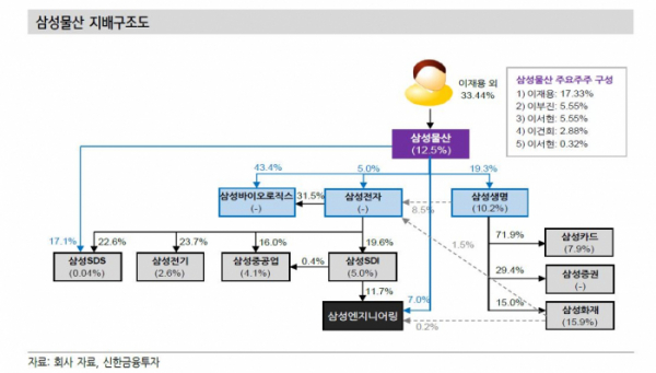 ▲삼성물산 지배구조도 (자료 신한금융투자)