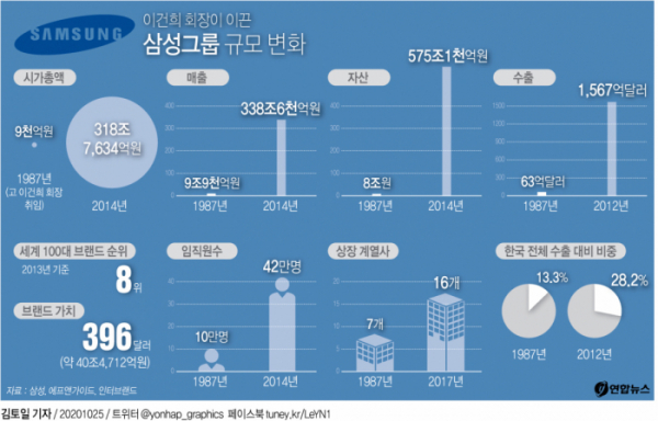 ▲1987년 이 회장 취임 당시 9조9000억 원이었던 그룹의 매출은 2013년 390조 원으로 25년 만에 40배나 성장했다.  (연합뉴스)