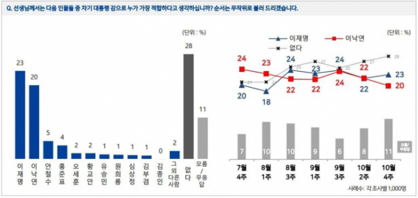 ▲차기 대선주자 선호도에서 이재명 경기도지사와 더불어민주당 이낙연 대표의 오차범위 내 접전이 이어지고 있다는 여론조사 결과가 25일 나왔다. (엠브레인퍼블릭·케이스탯리서치·코리아리서치인터내셔널·한국리서치 제공)