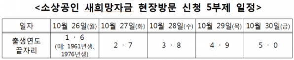 ▲소상공인 새희망자금 5부제 (중기부 제공)