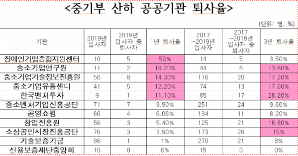 ▲중기부 산하 공공기관 퇴사율 (이철규 의원실 제공)