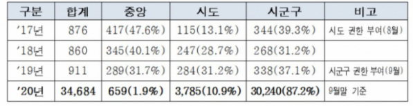 ▲연도별 재난문자 발송 건수  (박수영 의원실)