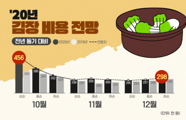 ▲올해 김장 비용 전망. (자료제공=농림축산식품부)