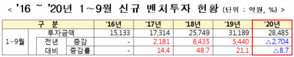 ▲2016~2020 신규벤처투자 현황 (중기부 제공)