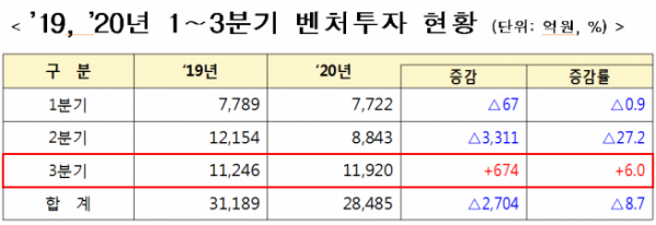 ▲2019~2020 1~3분기 벤처투자 현황 (중기부 제공)