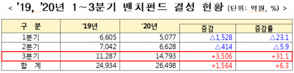 ▲2019~2020 1~3분기 벤처펀드 결성현황 (중기부 제공)