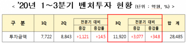 ▲2020 1~3분기 벤처투자 현황 (중기부 제공)