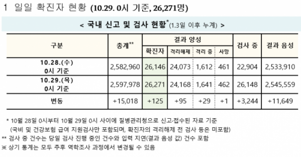 (자료=질병관리청 중앙방역대책본부)