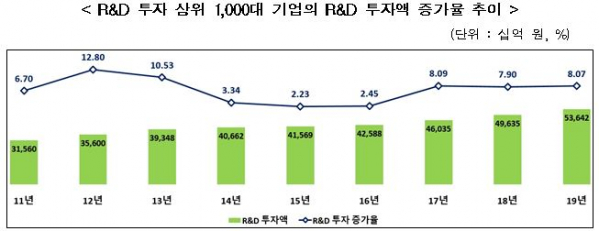 ▲R&D 투자 상위 1,000대 기업의 R&D 투자액 증가율 추이 (자료제공=한국산업기술진흥원)
