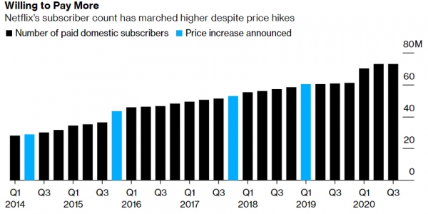 ▲북미(미국+캐나다) 넷플릭스 가입자 증가 추이. 넷플릭스 가입자는 가격 인상을 발표 시기(파란 선) 직후에도 가입자 수가 지속적으로 늘어난 것으로 나타났다. 출처=블룸버그통신

