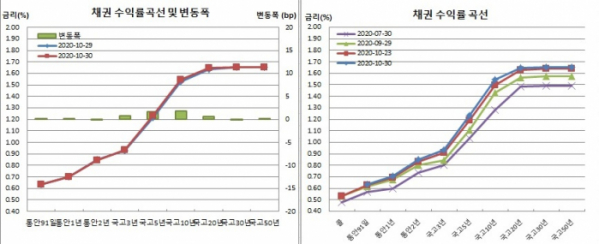 (금융투자협회)