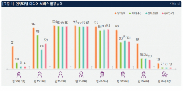 (정보통신연구원  '스마트기기 보유와 디지털미디어 서비스 이용' 보고서)