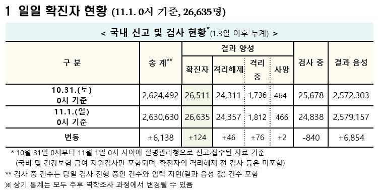 (자료=질병관리청 중앙방역대책본부)